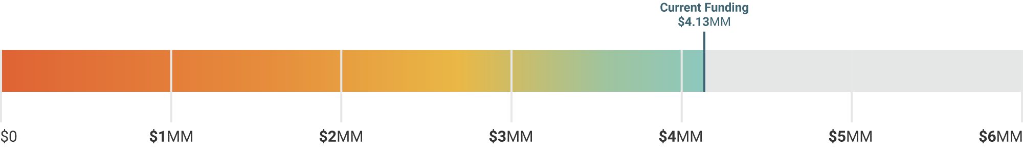 Fundraising progress bar chart