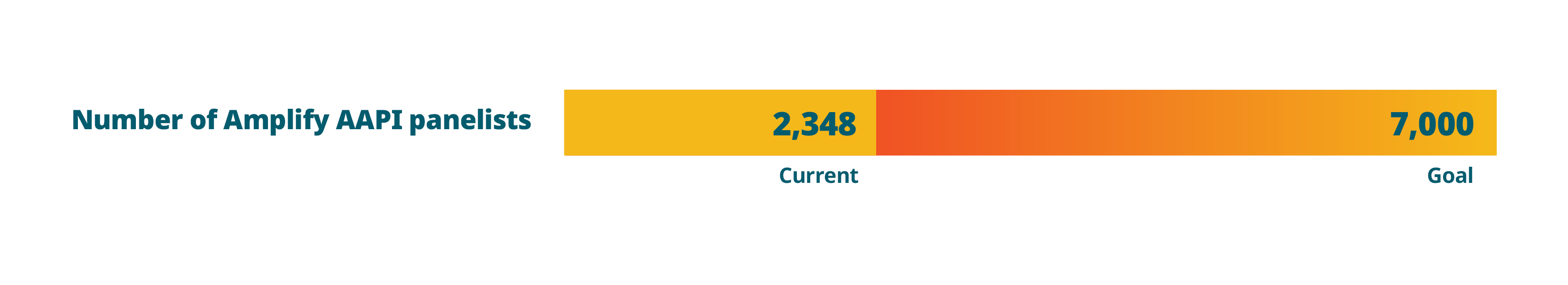 NORC Amplify AAPI Panel Progress Bar Chart