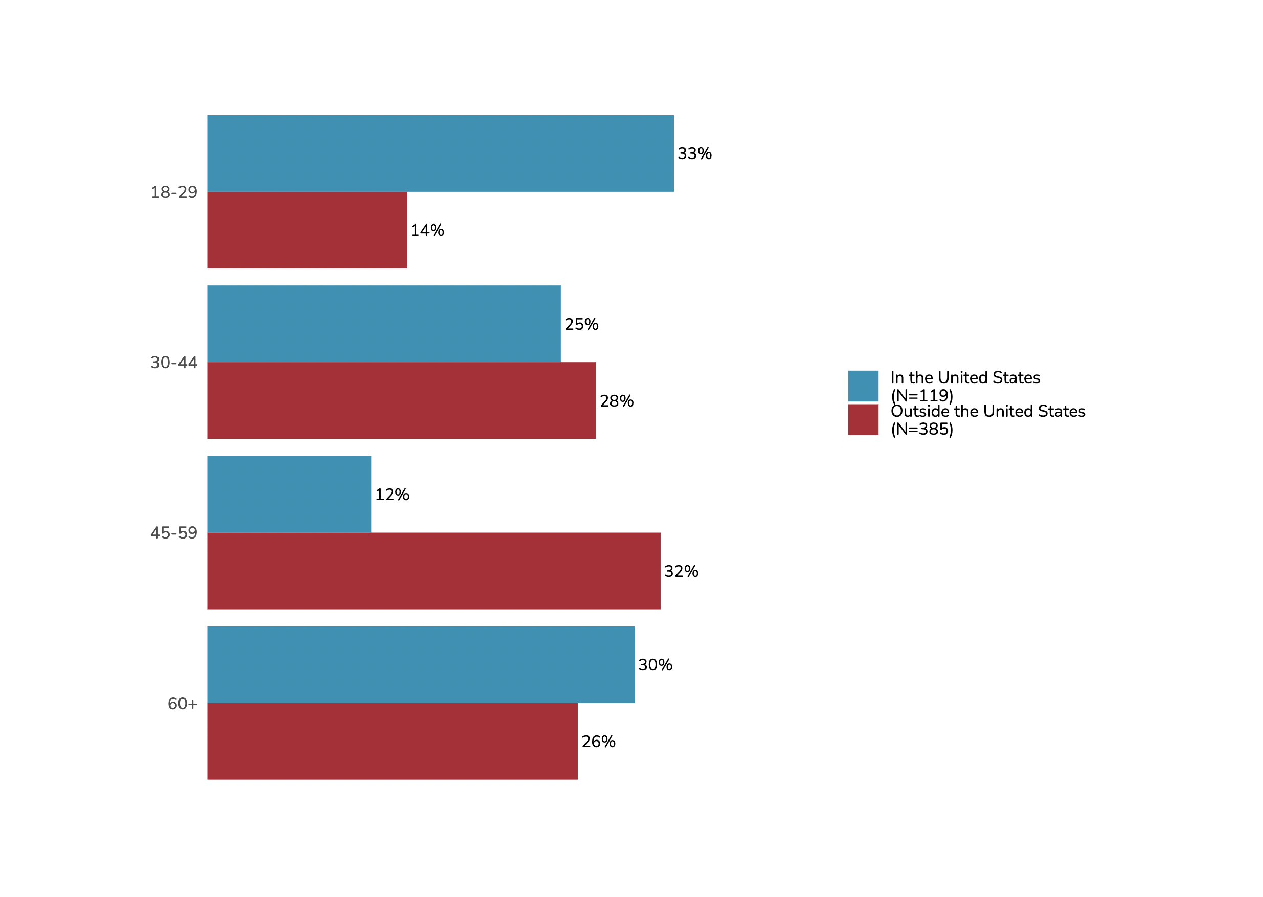 Thumbnail of bar chart